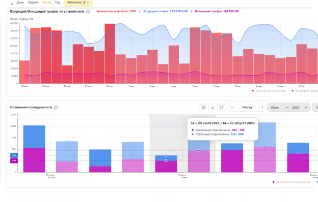 сравнение посещаемости